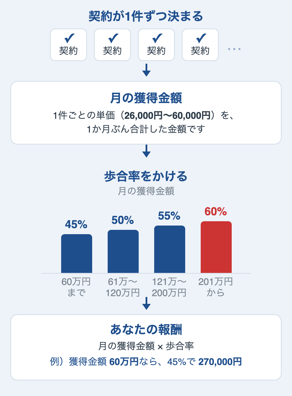 契約が1か月ぶん積み上がって月の獲得金額になり、そこに45%から60%の歩合率をかけたものが報酬になる流れの図